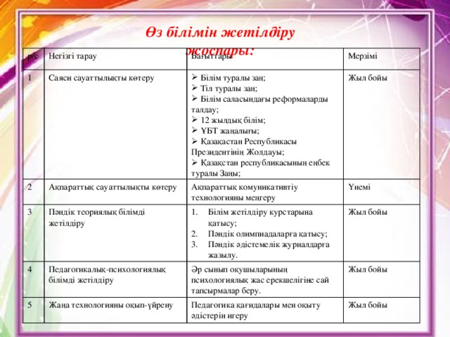 Өз білімін жетілдіру жоспары: р/с Негізгі тарау 1 Бағыттары Саяси сауаттылықты көтеру 2 Мерзімі  Білім туралы заң;  Тіл туралы заң;  Білім саласындағы реформаларды талдау;  12 жылдық білім;  ҰБТ жаңалығы;  Қазақастан Республикасы Президентінің Жолдауы;  Қазақстан республикасының еңбек туралы Заңы; Ақпараттық сауаттылықты көтеру 3 Пәндік теориялық білімді жетілдіру Жыл бойы Ақпараттық комуникативтіу технологияны меңгеру 4 5 Педагогикалық-психологиялық білімді жетілдіру Үнемі Білім жетілдіру курстарына қатысу; Пәндік олимпиадаларға қатысу; Пәндік әдістемелік журналдарға жазылу. Жыл бойы Әр сынып оқушыларының психологиялық жас ерекшелігіне сай тапсырмалар беру. Жаңа технологияны оқып-үйрену Жыл бойы Педагогика қағидалары мен оқыту әдістерін игеру Жыл бойы