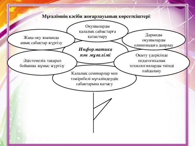 Мұғалімнің кәсіби жоғарлауының көрсеткіштері : Оқушыларды қалалық сайыстарға қатыстыру Дарынды оқушыларды олимпиадаға даярлау Жаңа оқу жылында ашық сабақтар жүргізу Информатика пән мұғалімі Оқыту үдерісінде педагогикалық технологияларды тиімді пайдалану Әдістемелік тақарап бойынша жұмыс жүргізу Қалалық семинарлар мен тәжірибелі мұғалімдердің сабақтарына қатысу