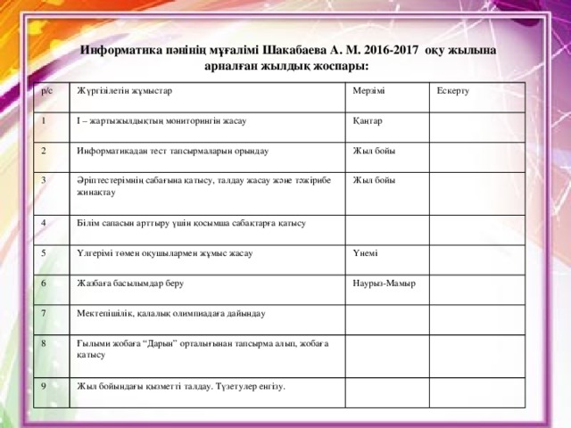 Информатика пәнінің мұғалімі Шакабаева А. М. 2016-2017 оқу жылына арналған жылдық жоспары: р/с 1 Жүргізілетін жұмыстар 2 I – жартыжылдықтың мониторингін жасау Мерзімі Қаңтар Ескерту Информатикадан тест тапсырмаларын орындау 3 Жыл бойы Әріптестерімнің сабағына қатысу, талдау жасау және тәжірибе жинақтау 4 5 Жыл бойы Білім сапасын арттыру үшін қосымша сабақтарға қатысу Үлгерімі төмен оқушылармен жұмыс жасау 6 Үнемі Жазбаға басылымдар беру 7 Наурыз-Мамыр Мектепішілік, қалалық олимпиадаға дайындау 8 Ғылыми жобаға “Дарын” орталығынан тапсырма алып, жобаға қатысу 9 Жыл бойындағы қызметті талдау. Түзетулер енгізу.