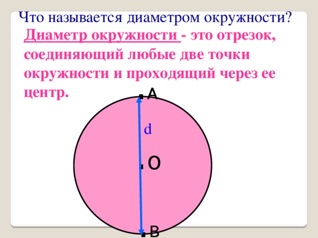 Что называется диаметром окружности? Диаметр окружности - это отрезок, соединяющий любые две точки окружности и проходящий через ее центр.   . А d . о . В