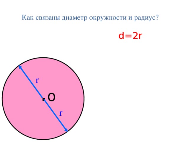 Как связаны диаметр окружности и радиус? d=2r r . о r