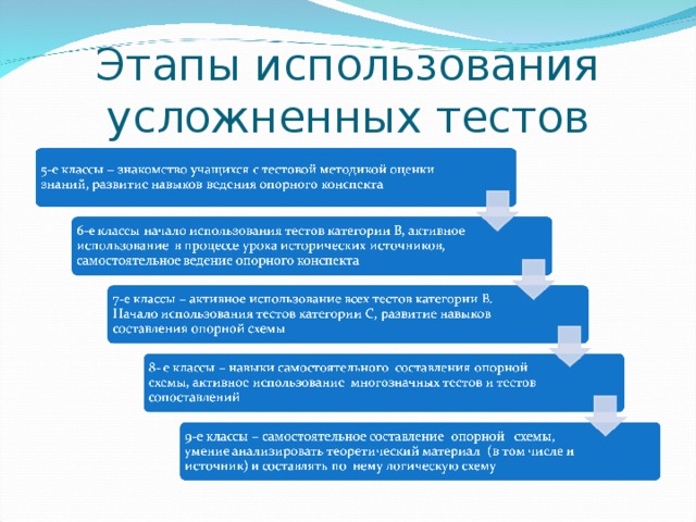 Этапы использования усложненных тестов