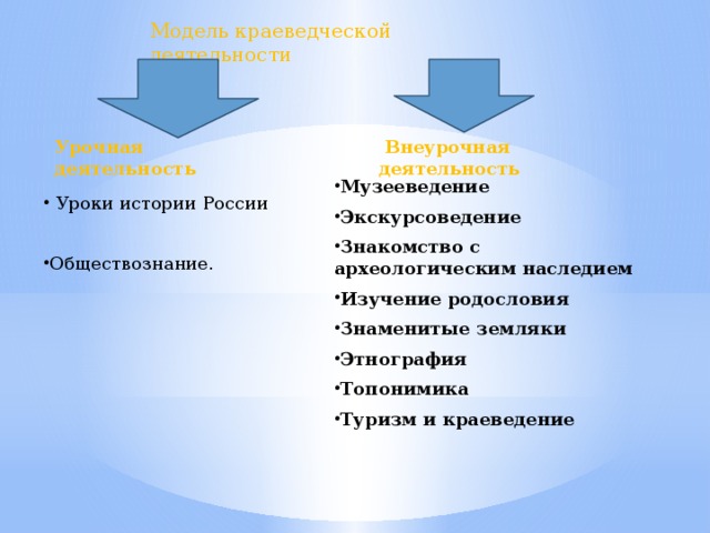 Модель краеведческой деятельности Урочная деятельность  Внеурочная деятельность Музееведение Экскурсоведение Знакомство с археологическим наследием Изучение родословия Знаменитые земляки Этнография Топонимика Туризм и краеведение  Уроки истории России  Обществознание.  Уроки истории России Граждановедение. Обществознание.