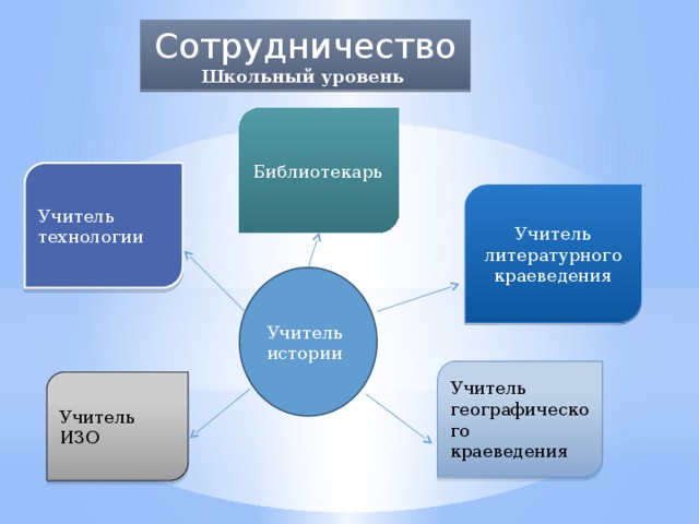 Сотрудничество Школьный уровень  Библиотекарь Учитель технологии Учитель литературного краеведения Учитель истории Сотрудничество Учитель географического краеведения Учитель ИЗО