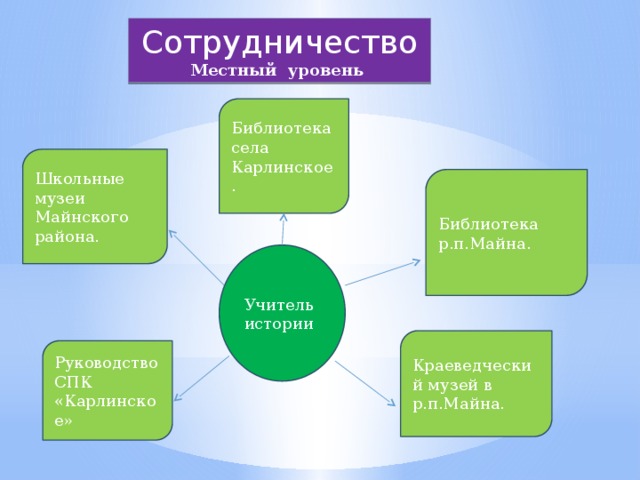 Сотрудничество Местный уровень Библиотека села Карлинское. Школьные музеи Майнского района. Библиотека р.п.Майна. Учитель истории Сотрудничество Краеведческий музей в р.п.Майна. Руководство СПК «Карлинское»