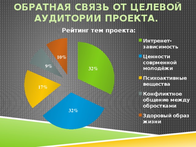 Целевая аудитория социального проекта