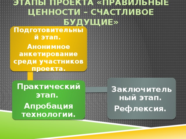 Этапы проекта «правильные ценности – счастливое будущие» Подготовительный этап. Анонимное анкетирование среди участников проекта.   Заключительный этап. Рефлексия. Практический этап. Апробация технологии.