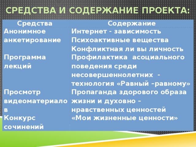 Средства и содержание проекта: Средства Содержание Анонимное анкетирование Интернет - зависимость Программа лекций Психоактивные вещества Профилактика асоциального поведения среди несовершеннолетних - технология «Равный –равному» Просмотр видеоматериалов Конфликтная ли вы личность Пропаганда здорового образа жизни и духовно – нравственных ценностей Конкурс сочинений «Мои жизненные ценности»  