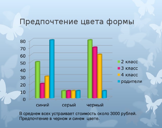 Предпочтение цвета формы В среднем всех устраивает стоимость около 3000 рублей. Предпочтение в черном и синем цвете.