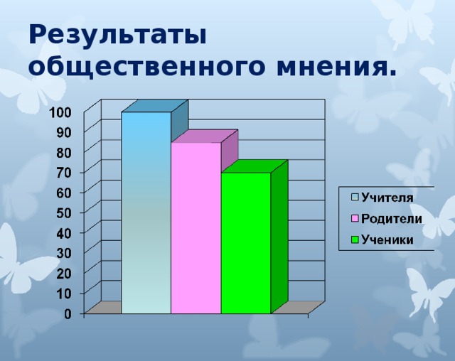 Результаты общественного мнения.