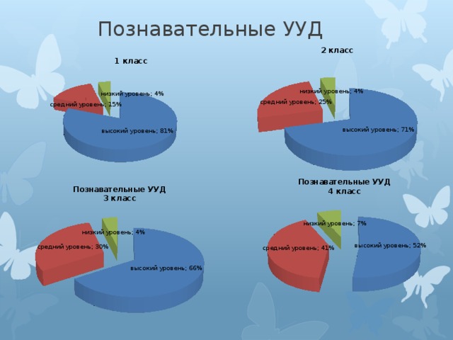 Познавательные УУД