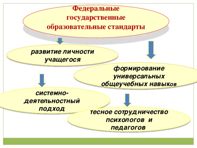 Федеральные государственные образовательные стандарты развитие личности учащегося формирование универсальных общеучебных навык ов системно-деятельностный подход тесное сотрудничество психологов и педагогов