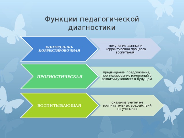 Функции педагогической диагностики КОНТРОЛЬНО-КОРРЕКТИРОВОЧНАЯ получение данных и корректировка процесса воспитания ПРОГНОСТИЧЕСКАЯ предвидение, предсказание, прогнозирование изменений в развитии учащихся в будущем   ВОСПИТЫВАЮЩАЯ  оказание учителем воспитательных воздействий на учеников