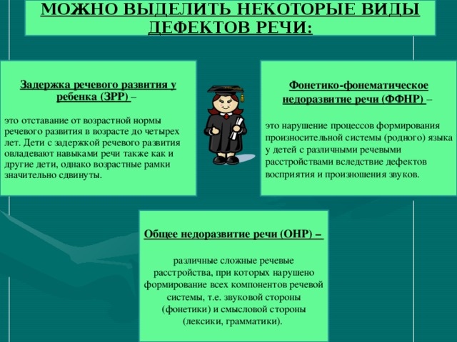 МОЖНО ВЫДЕЛИТЬ НЕКОТОРЫЕ ВИДЫ ДЕФЕКТОВ РЕЧИ: Задержка речевого развития у ребенка (ЗРР) – это отставание от возрастной нормы речевого развития в возрасте до четырех лет. Дети с задержкой речевого развития овладевают навыками речи также как и другие дети, однако возрастные рамки значительно сдвинуты. Фонетико-фонематическое недоразвитие речи (ФФНР) – это нарушение процессов формирования произносительной системы (родного) языка у детей с различными речевыми расстройствами вследствие дефектов восприятия и произношения звуков. Общее недоразвитие речи (ОНР) –  различные сложные речевые расстройства, при которых нарушено формирование всех компонентов речевой системы, т.е. звуковой стороны (фонетики) и смысловой стороны (лексики, грамматики).