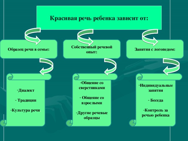 Красивая речь ребенка зависит от: Образец речи в семье: Собственный речевой опыт: Занятия с логопедом: Общение со сверстниками Индивидуальные занятия Диалект     Общение со взрослыми  Беседа  Традиции