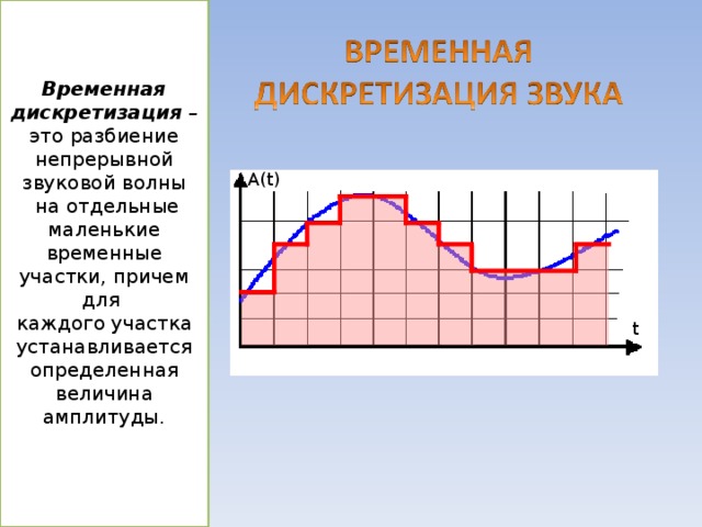 Временная дискретизация – это разбиение непрерывной звуковой волны  на отдельные маленькие временные участки, причем для каждого участка устанавливается определенная величина амплитуды. A(t) t Для того чтобы компьютер мог обрабатывать звук, непрерывный звуковой сигнал должен быть преобразован в цифровую дискретную форму с помощью временной дискретизации. Непрерывная звуковая волна разбивается на отдельные маленькие временные участки, для каждого такого участка устанавливается определенная величина интенсивности звука. Таким образом, непрерывная зависимость громкости звука от времени A(t) заменяется на дискретную последовательность уровней громкости. На графике это выглядит как замена гладкой кривой на последовательность 