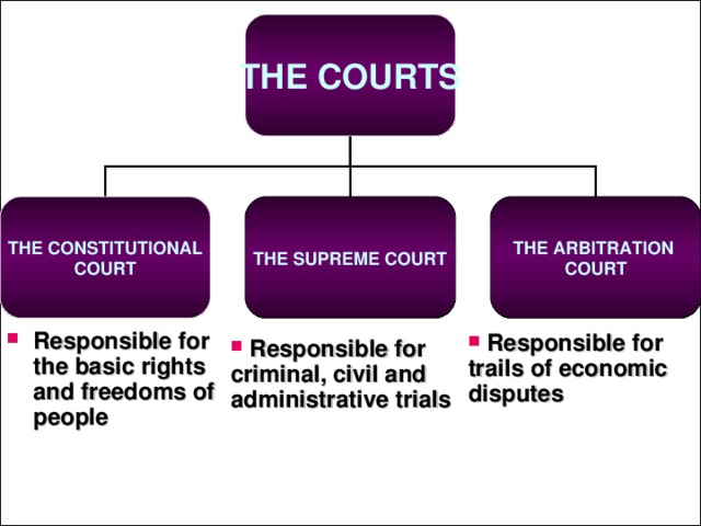 THE COURTS THE CONSTITUTIONAL COURT THE SUPREME COURT THE ARBITRATION COURT  Responsible for the basic rights and freedoms of people