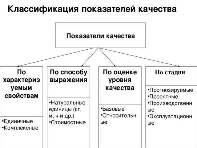 Классификация показателей качества   Показатели качества По характеризуемым свойствам По способу выражения По оценке уровня качества  По стадии