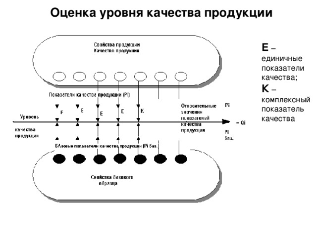 Оценка уровня качества продукции  Е – единичные показатели качества; К – комплексный показатель качества