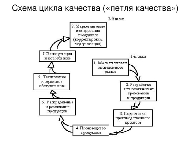 Схема цикла качества («петля качества»)