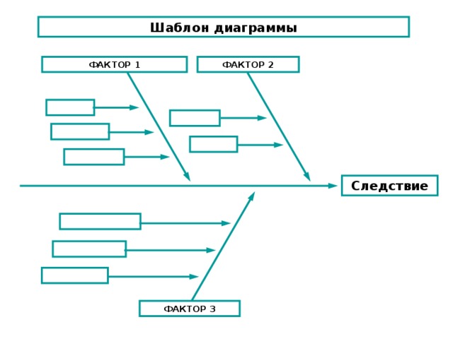 Шаблон диаграммы ФАКТОР 2 ФАКТОР 1 Следствие ФАКТОР 3