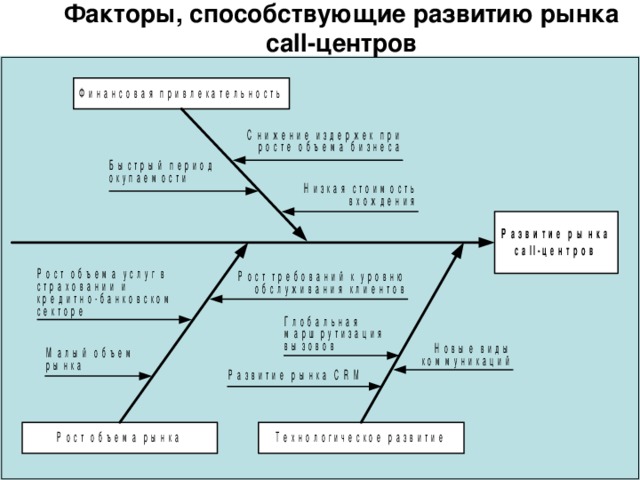 Факторы, способствующие развитию рынка call-центров