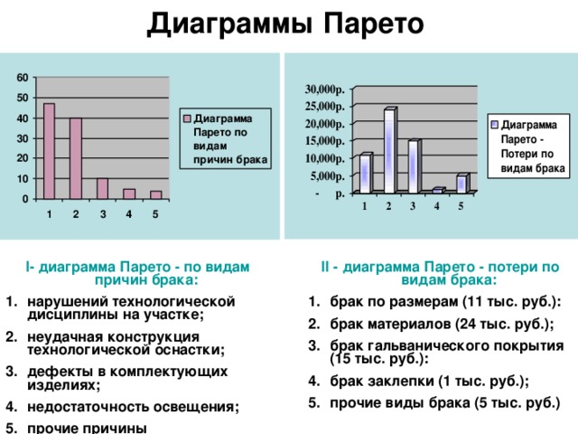 Диаграммы Парето  I - диаграмма Парето - по видам причин брака:  II - диаграмма Парето - потери по видам брака: