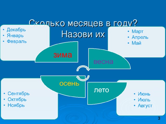 Сколько месяцев в году?  Назови их   3