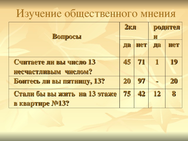 Изучение общественного мнения Изучение общественного мнения Изучение общественного мнения   Вопросы 2 кл Считаете ли вы число 13 несчастливым числом? да нет 45 родители Боитесь ли вы пятницу, 13? да Стали бы вы жить на 13 этаже в квартире №13? 71 20 нет 1 97 75 42 19 - 20 12 8