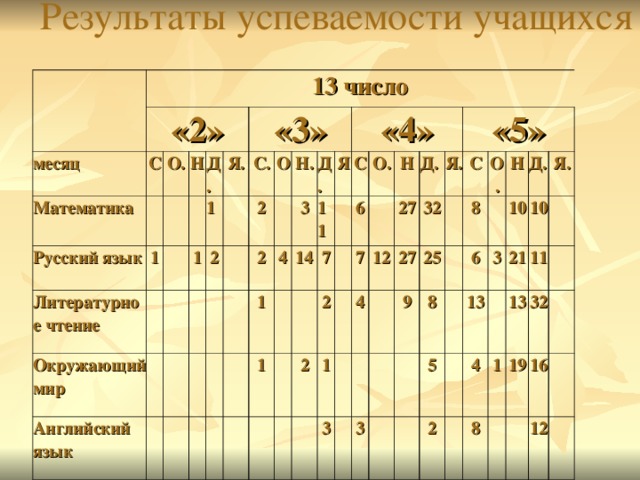 Все о числе 13 проект по математике 2 класс