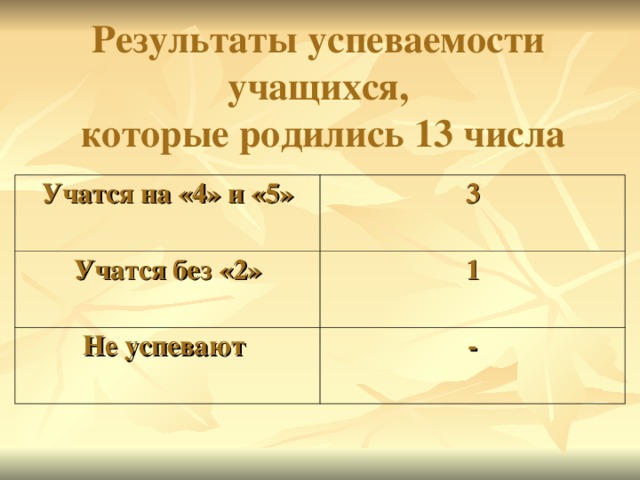 Результаты успеваемости учащихся,  которые родились 13 числа  Учатся на «4» и «5» 3 Учатся без «2» 1 Не успевают -