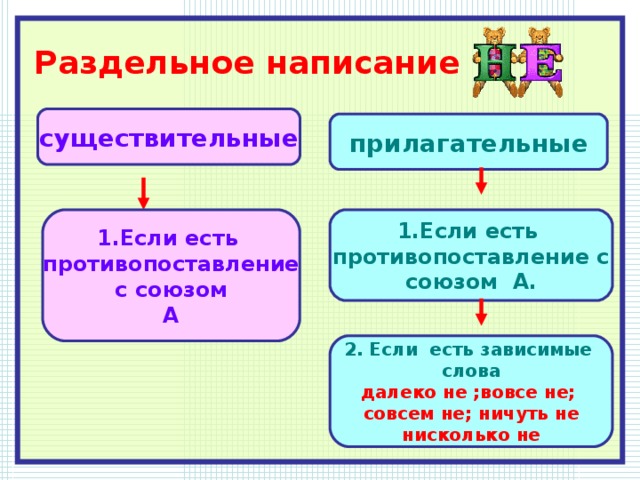 Раздельное написание   существительные прилагательные 1.Если есть противопоставление с союзом А 1.Если есть противопоставление с союзом А. 2. Если есть зависимые слова далеко не ;вовсе не; совсем не; ничуть не нисколько не