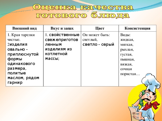 Внешний вид Вкус и запах 1. Края тарелки чистые. 2 изделия овально - приплюснутой формы одинакового размера, политые маслом, рядом гарнир Цвет 1. свойственные свежеприготовленным изделиям из котлетной массы; Консистенция Он может быть: светлый, светло - серый Виды: жидкая, мягкая, рыхлая, густая, пышная, вязкая, сочная пористая…