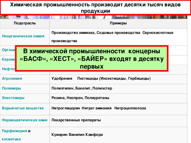 Химическая промышленность производит десятки тысяч видов продукции Подотрасль Примеры Неорганическая химия Производство аммиака, Содовые производства  Сернокислотные производства Органическая химия АкрилонитрилФенол Окись этилена,  Карбамид Керамика Силикатная промышленность Нефтехимия Агрохимия Бензол Этилен Стирол Удобрения Пестициды (Инсектициды, Гербициды) Полимеры Полиэтилен, Бакелит, Полиэстер Эластомеры Резина, Неопрен, Полиуретаны Взрывчатые вещества Нитроглицерин  Нитрат аммония   Нитроцеллюлоза Фармацевтическая химия Лекарственные препараты Парфюмерия  и  косметика Кумарин Ванилин Камфора В химической промышленности концерны «БАСФ», «ХЕСТ», «БАЙЕР» входят в десятку первых