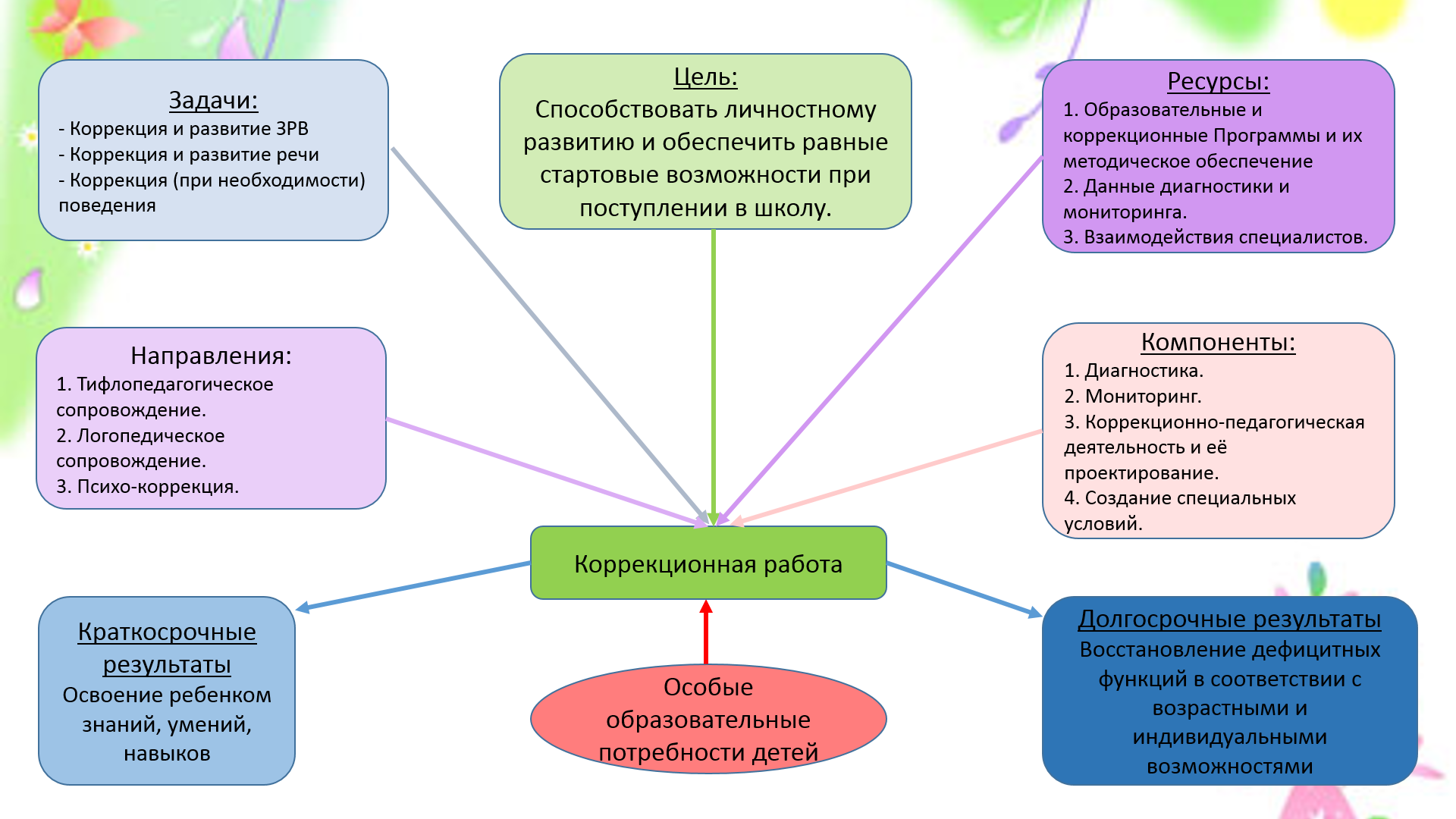 Направления коррекционной работы в ДОУ