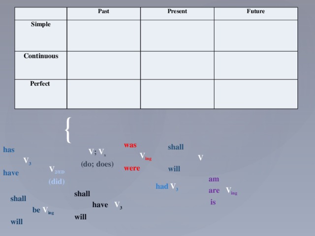 Past Simple Continuous Present Future Perfect was  V ing were shall  V will has  V 3 have V ; V s (do; does) V 2/ED (did)  am  are  V ing  is had V 3 shall  have  V 3 will shall  be V ing will