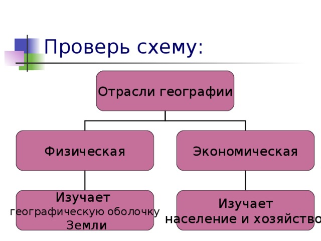 Проверь схему: Отрасли географии Физическая Экономическая Изучает географическую оболочку  Земли Изучает население и хозяйство