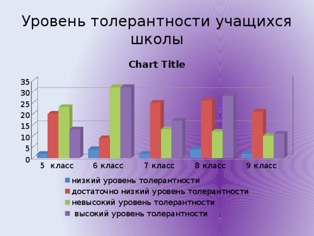 Уровень толерантности учащихся школы