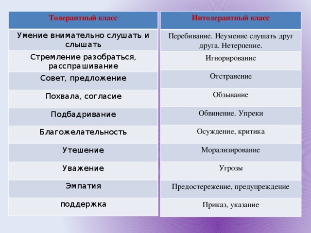 Толерантный класс Интолерантный класс Перебивание. Неумение слушать друг друга. Нетерпение. Умение внимательно слушать и слышать Игнорирование Стремление разобраться, расспрашивание Отстранение Совет, предложение Похвала, согласие Обзывание Подбадривание Обвинение. Упреки Благожелательность Осуждение, критика Утешение Морализирование Уважение Угрозы Эмпатия Предостережение, предупреждение поддержка Приказ, указание