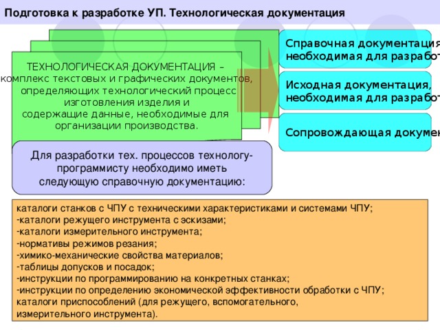 Подготовка к разработке УП. Технологическая документация ТЕХНОЛОГИЧЕСКАЯ ДОКУМЕНТАЦИЯ – комплекс текстовых и графических документов,  определяющих технологический процесс  изготовления изделия и содержащие данные, необходимые для организации производства. Справочная документация, необходимая для разработки УП Исходная документация, необходимая для разработки УП Сопровождающая документация каталоги станков с ЧПУ с техническими характеристиками и системами ЧПУ; каталоги режущего инструмента с эскизами; каталоги измерительного инструмента; нормативы режимов резания; химико-механические свойства материалов; таблицы допусков и посадок; инструкции по программированию на конкретных станках; инструкции по определению экономической эффективности обработки с ЧПУ; каталоги приспособлений (для режущего, вспомогательного, измерительного инструмента).