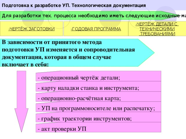 Подготовка к разработке УП. Технологическая документация Для разработки тех. процесса необходимо иметь следующие исходные материалы: -ЧЕРТЁЖ ДЕТАЛИ С ТЕХНИЧЕСКИМИ  ТРЕБОВАНИЯМИ -ГОДОВАЯ ПРОГРАММА -ЧЕРТЁЖ ЗАГОТОВКИ В зависимости от принятого метода подготовки УП изменяется и сопроводительная документация, которая в общем случае включает в себя: - операционный чертёж детали; - карту наладки станка и инструмента; - операционно-расчётная карта; - УП на программоносителе или распечатку; - график траектории инструментов; - акт проверки УП