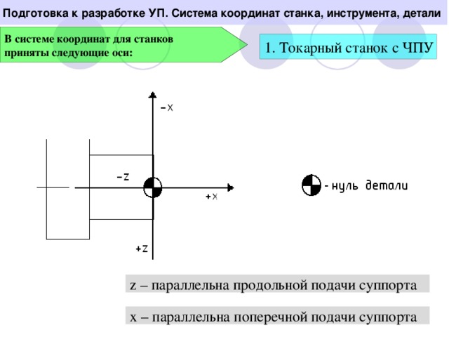 Подготовка к разработке УП. Система координат станка, инструмента, детали В системе координат для станков приняты следующие оси: 1. Токарный станок с ЧПУ z – параллельна продольной подачи суппорта х – параллельна поперечной подачи суппорта