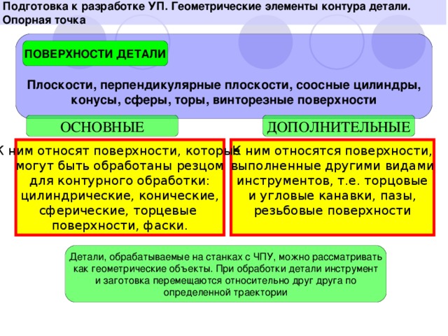 Подготовка к разработке УП. Геометрические элементы контура детали. Опорная точка  Плоскости, перпендикулярные плоскости, соосные цилиндры, конусы, сферы, торы, винторезные поверхности ПОВЕРХНОСТИ ДЕТАЛИ ДОПОЛНИТЕЛЬНЫЕ ОСНОВНЫЕ К ним относятся поверхности, выполненные другими видами инструментов, т.е. торцовые и угловые канавки, пазы, резьбовые поверхности К ним относят поверхности, которые могут быть обработаны резцом  для контурного обработки: цилиндрические, конические, сферические, торцевые поверхности, фаски. Детали, обрабатываемые на станках с ЧПУ, можно рассматривать как геометрические объекты. При обработки детали инструмент и заготовка перемещаются относительно друг друга по определенной траектории