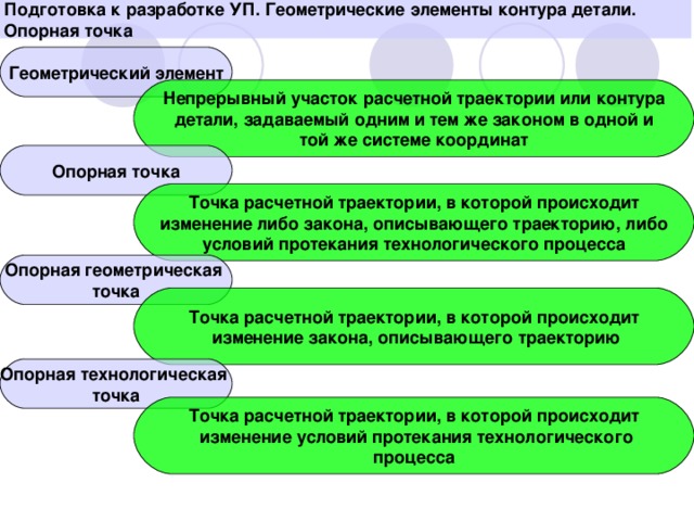 Подготовка к разработке УП. Геометрические элементы контура детали. Опорная точка Геометрический элемент Непрерывный участок расчетной траектории или контура детали, задаваемый одним и тем же законом в одной и той же системе координат Опорная точка Точка расчетной траектории, в которой происходит изменение либо закона, описывающего траекторию, либо условий протекания технологического процесса Опорная геометрическая точка Точка расчетной траектории, в которой происходит  изменение закона, описывающего траекторию Опорная технологическая точка Точка расчетной траектории, в которой происходит  изменение условий протекания технологического процесса