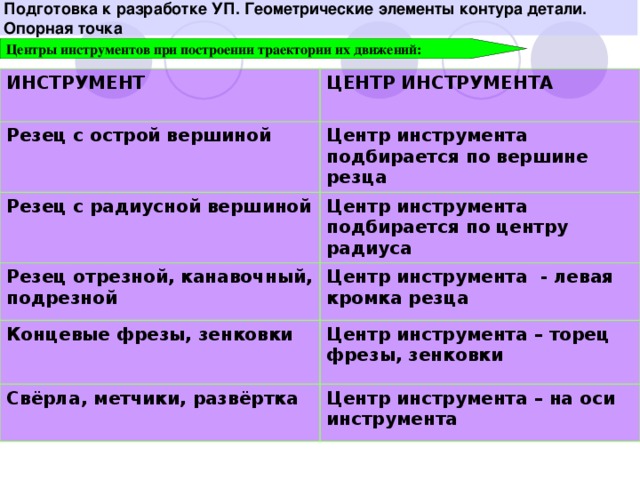 Подготовка к разработке УП. Геометрические элементы контура детали. Опорная точка Центры инструментов при построении траектории их движений: ИНСТРУМЕНТ ЦЕНТР ИНСТРУМЕНТА Резец с острой вершиной Центр инструмента подбирается по вершине резца Резец с радиусной вершиной Центр инструмента подбирается по центру радиуса Резец отрезной, канавочный, подрезной Центр инструмента - левая кромка резца Концевые фрезы, зенковки Центр инструмента – торец фрезы, зенковки Свёрла, метчики, развёртка Центр инструмента – на оси инструмента