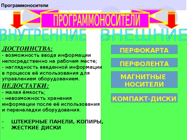 Программоносители  ДОСТОИНСТВА: - возможность ввода информации непосредственно на рабочем месте; - наглядность введенной информации в процессе её использования для управлением оборудованием. НЕДОСТАТКИ: - малая ёмкость; - невозможность хранения информации после её использования и переналадки оборудования. ШТЕКЕРНЫЕ ПАНЕЛИ, КОПИРЫ, ЖЕСТКИЕ ДИСКИ      ПЕРФОКАРТА        ПЕРФОЛЕНТА      МАГНИТНЫЕ НОСИТЕЛИ      КОМПАКТ-ДИСКИ