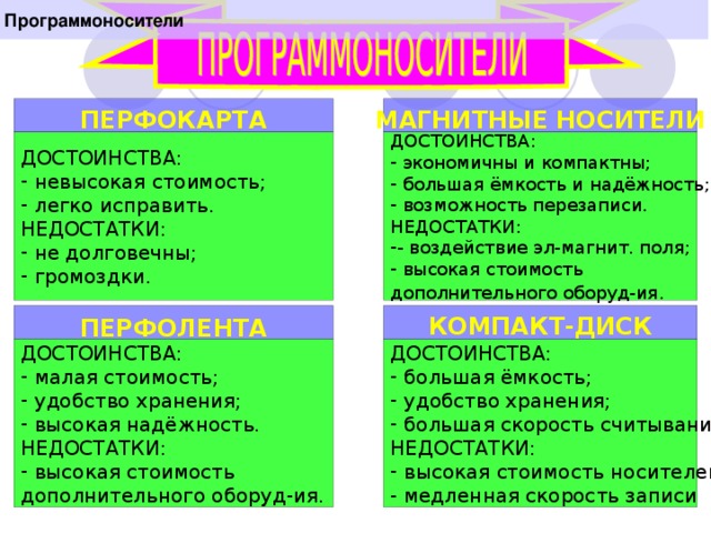 Программоносители        МАГНИТНЫЕ НОСИТЕЛИ      ПЕРФОКАРТА ДОСТОИНСТВА: ДОСТОИНСТВА:  экономичны и компактны;  большая ёмкость и надёжность;  возможность перезаписи.  невысокая стоимость;  легко исправить. НЕДОСТАТКИ: НЕДОСТАТКИ:  не долговечны;  громоздки. - воздействие эл-магнит. поля;  высокая стоимость дополнительного оборуд-ия .        ПЕРФОЛЕНТА     КОМПАКТ-ДИСК ДОСТОИНСТВА: ДОСТОИНСТВА:  малая стоимость;  удобство хранения;  высокая надёжность.  большая ёмкость;  удобство хранения;  большая скорость считывания. НЕДОСТАТКИ: НЕДОСТАТКИ:  высокая стоимость  высокая стоимость носителей; дополнительного оборуд-ия. - медленная скорость записи