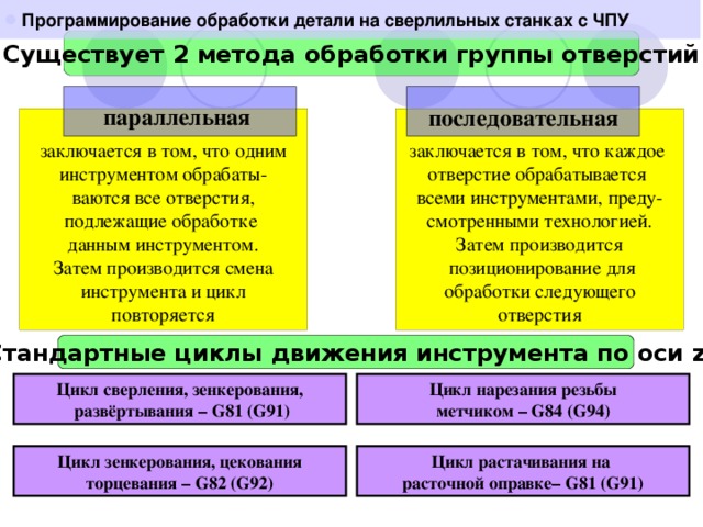 Программирование обработки детали на сверлильных станках с ЧПУ  Существует 2 метода обработки группы отверстий параллельная  последовательная заключается в том, что каждое отверстие обрабатывается всеми инструментами, преду- смотренными технологией. Затем производится  позиционирование для обработки следующего отверстия заключается в том, что одним инструментом обрабаты- ваются все отверстия, подлежащие обработке данным инструментом. Затем производится смена инструмента и цикл повторяется Стандартные циклы движения инструмента по оси z Цикл сверления, зенкерования,  развёртывания – G81 (G91) Цикл нарезания резьбы метчиком – G8 4 (G9 4 ) Цикл зенкерования, цекования торцевания – G8 2 (G9 2 ) Цикл растачивания на расточной оправке– G81 (G91)