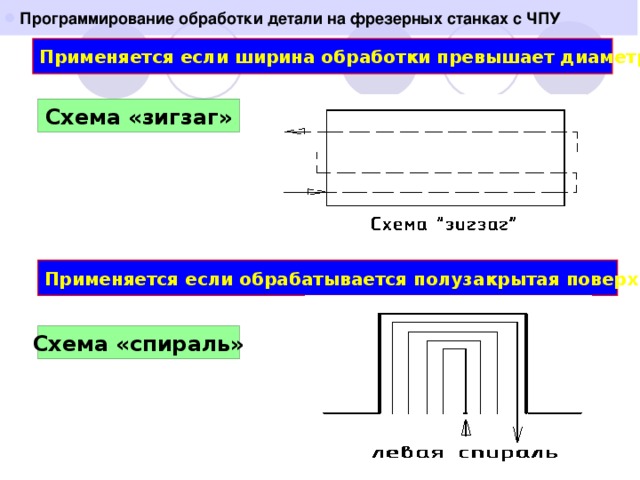 Программирование обработки детали на фрезерных станках с ЧПУ  Применяется если ширина обработки превышает диаметр фрезы Схема «зигзаг» Применяется если обрабатывается полузакрытая поверхность Схема «спираль»