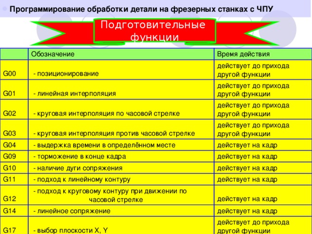 Известное значение g. G функции ЧПУ. G кода для станков с ЧПУ таблица. Подготовительные функции g коды.